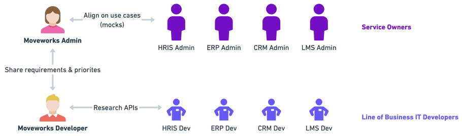 Centralized Team Structure