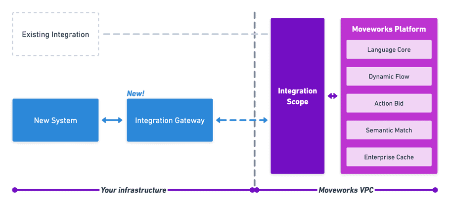Gateway Architecture