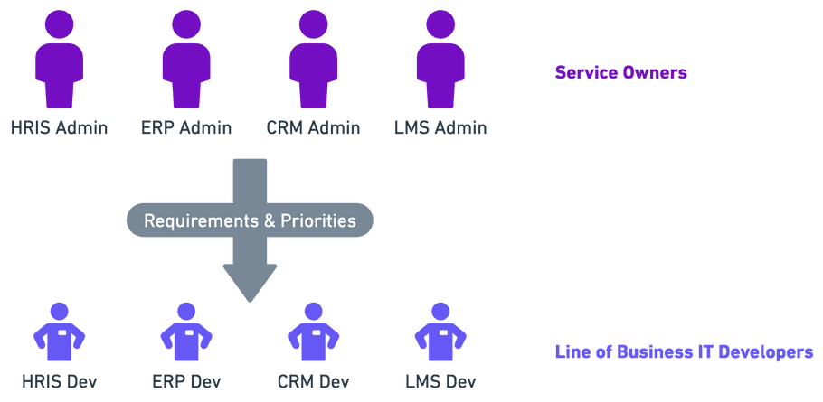 Distributed Team Structure