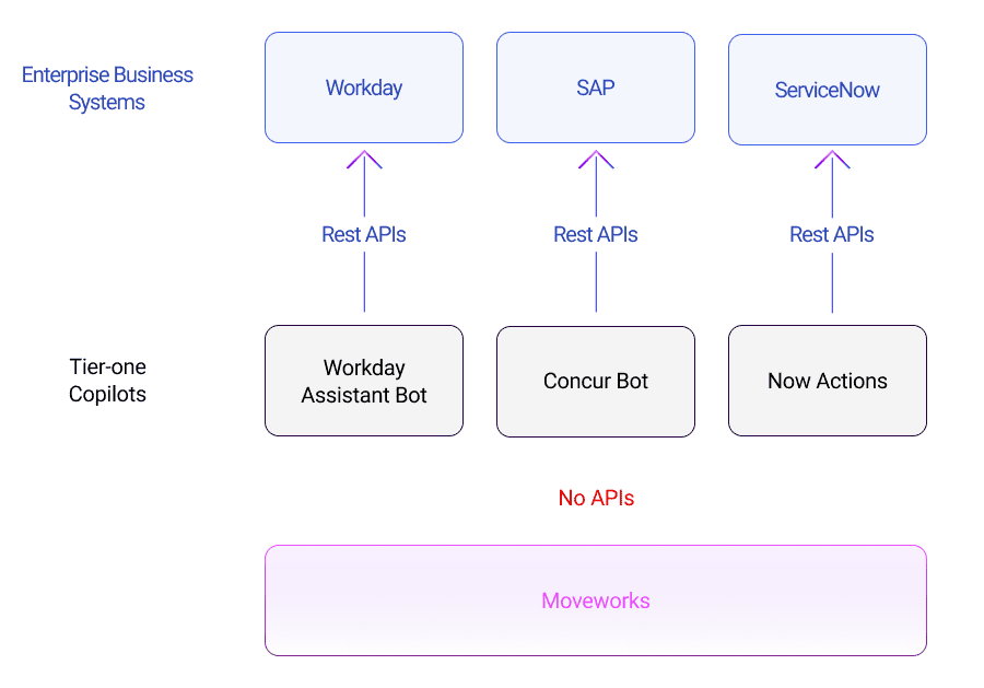 Tier-one copilots lack APIs