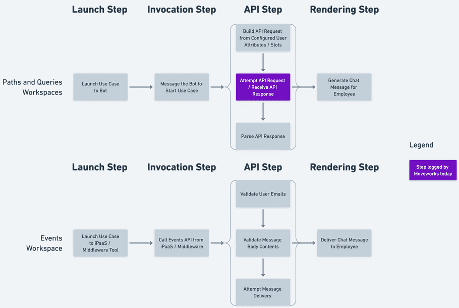 Use Case Lifecycle Steps Logged by Developer Logs